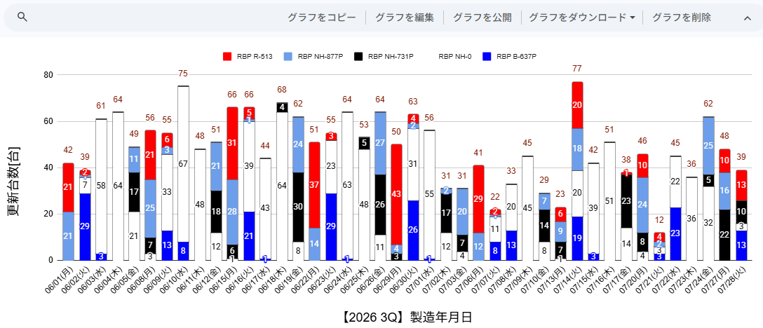 ka2moru's tweet photo. 今日も大忙しでなんとか午前中間に合いました

RBP 44台/日製造

[RBP]
青 13
白 3
黒 10
赤 13

製造年月日7/28（火）39台 の更新を確認

RBP製造台数累計 8327台

https://t.co/h6b4fh5TpH

#FL5
#CIVICTYPER
#RacingBlackPackage
#RBP https://t.co/6zYLDr2Fpo