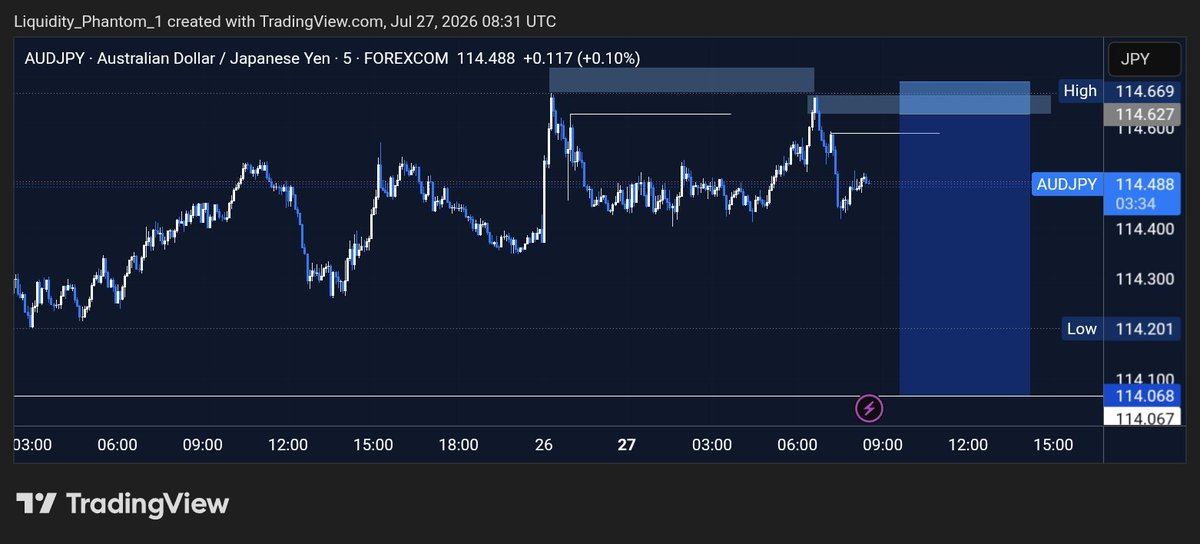 GoddayDavid232's tweet photo. AUDJPY RECENT TRADE 📊📉 https://t.co/6LEkxck9qm
