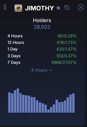 JimEck54's tweet photo. We past 28,000 holders once again. 

All metrics are green for our boy solana:Ge87EtsjwRQbHaqQmKRno69RFTwh9bfSsm99XNxTpump

Fuck you, higher! https://t.co/4Z03RNAxpY