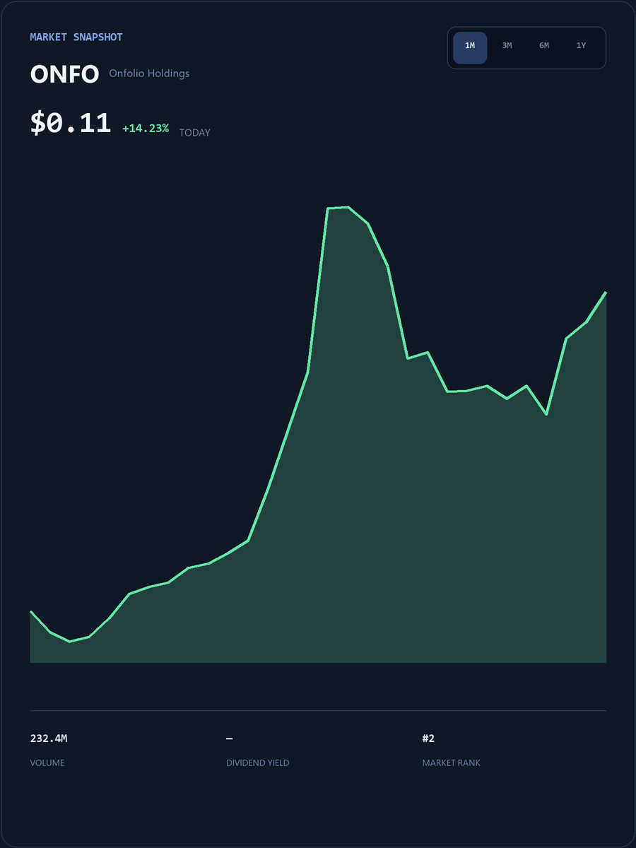 JasonStephany25's tweet photo. $ONFO is on today's market radar.
Price: $0.11 · Change: +14.23%
Join the discussion and review the latest market context before making any decision:
https://t.co/J3uAsOKOw7
#ONFO #StockMarket https://t.co/emCTxpmXkg