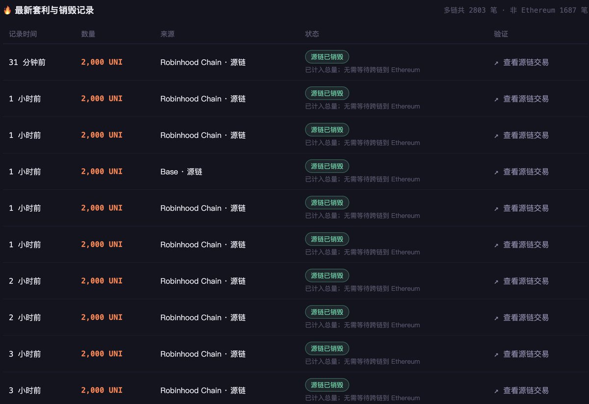 Super4DeFi's tweet photo. uni的销毁，现在robinhood链占了大部头，第一个完整日（7月28日）销毁了48000个uni。
全网日销毁86000个uni。 https://t.co/cy26rZusgX