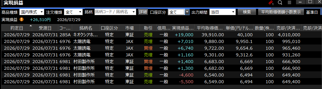 BCG_kun's tweet photo. デイトレ前場終了　+26510
プラスだけど今日のボラなら10万は取れたと思う

エントリーかなり良くなったのに利益伸ばすのがとにかく下手
太陽誘電の9722ショートとかSLもセットして放置　の心構えだったのに値動きに狼狽して一瞬で利確してしまった

利大の精神がないといつかドカンで死ぬ未来がみえる https://t.co/zFCRcVpZf3
