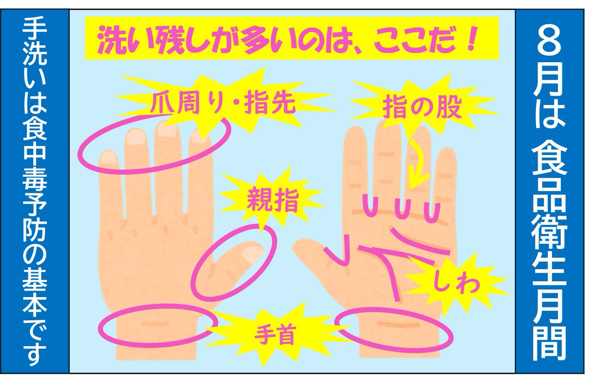 GunmaPref_Shoku's tweet photo. 8月は #食品衛生月間

食中毒の原因菌は、食品の中にもともと潜んでいる場合に加えて、人の手指を介して料理に付着する場合もあります。
だから #手洗い は食中毒予防の基本中の基本🙌
「洗ったつもり」で洗えていないこともあるので、画像の洗い残しが多い所を念頭に置いて、しっかり洗いましょう❗️ https://t.co/Ia9UXKe4Q5