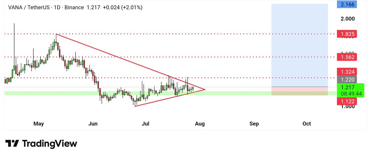 cryptocandy24x's tweet photo. $Vana ready for a run ..
Load some and hold
#spot https://t.co/50OiHefXQv