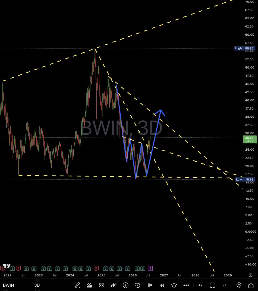 x369shadow's tweet photo. From The Shadow
$BWIN –3day timeframe
A large descending channelwedge from the highs
At the bottom of the chart a W pattern or double bottom (in blue)has formed, with a blue upward arrow
This signals a bounce from strong support and the potential break of the descending trendline https://t.co/xsy77S6lnh