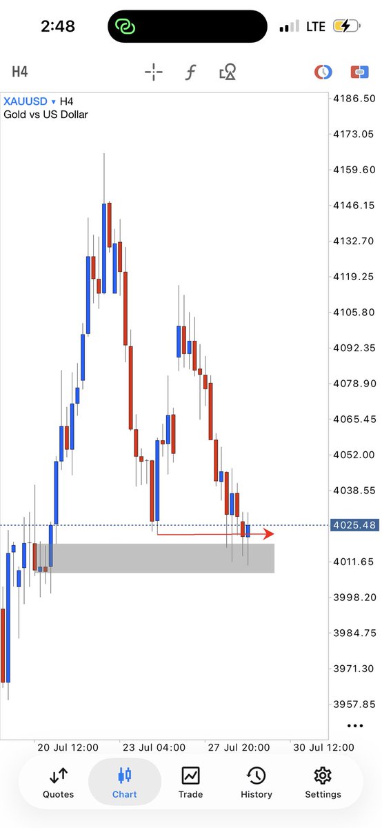 AriDonFX1's tweet photo. $Gold 

This zone is still holding buy guys https://t.co/YFuqQaeTWL