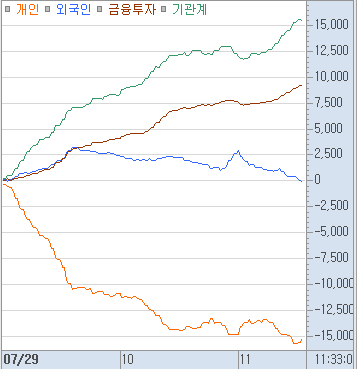 blazingbees's tweet photo. <머니플로우> '26.7.29 11:26 

코스피 -5.6%, 코스닥 -6.2% 급락중, 최근 저점 매수에 나섰던 개인들 매도물량 출회되며 1.5조원이상 순매도 중. 외국인은 잠잠한 가운데 기관이 1.5조 순매수 중. 상승 종목 240개 제외하곤 사실상 전부 하락중. 상승종목도 테마보다는 개별이슈 위주.

전일 나스닥은 -0.22%로 월요일과 마찬가지로 약보합 마감했으나 Tech에서 Non-Tech 순환매 양상이 뚜렷했었음. 헬스케어와 필수소비재가 2%이상 상승했으나 SOX는 -4.5% 하락.

국장 시작 직전 이란의 보복성 공격으로 유가가 재차 $83 수준까지 약 5% 급등했지만 나스닥 선물은 큰 반응 없는 모습. 추가적으로 SK하이닉스가 영업이익 60.5조로 컨센서스 대비 -5%로 최근 낮아진 눈높이에 부합하는 모습을 보이며 장중한 때 +4% 이상까지 반등했었음.

하지만, 컨퍼런스콜 Q&A에서 시장 기대치에 미치지 못하는 내용이 발표되며 실망매물 출회로 급락전환. 그와 동시에 장중 4% 이상 동반 반등했던 삼성전자 마저 동반 급락하며 코스피와 코스닥이 거의 동시에 매도 사이드카에 걸림.

SK하이닉스 컨콜 후반부 Q&A에서 실망감이 커진 이유는 시장에서 가장 궁금해하던 내용들에 대해 원론적이고 실속 없는 답변들이 나왔기 때문. 

Capex는 물론, 미국 ADR 비중 확대를 통한 상호전환 여부도 현재로썬 결정된 바 없으며, LTA에 대해서도 마이크론처럼 비중을 속시원하게 공개해주지 않았고 주주환원 내용 또한 ADR 공모 제약 때문에 말해줄 수 없다며 원론적인 답변이 이어지며 실망감을 키웠던 것으로 보임. 

이 같은 실망감에 아시아 주요 증시에서 반도체 비중이 압도적인 코스피는 특히 급락을 면치 못하며 시장을 다같이 끌어내리는 모습이 연출됨. 

상승중인 종목들도 다날은 스테이블 코인 입법 기대감, 달바글로벌은 자회사 크레이버 일본 IPO 중복상장 논란으로 100% 자회사 추진, 흥구석유는 이란 유조선 3척 피격 뉴스 등 개별 이슈에 따른 급등일 뿐 테마를 이뤄서 상승하는 종목군은 없는 모습. 

전일 고객예탁금과 신용잔고가 주말간 호재를 보고 저점매수 및 기존 신용 물량 물타기에 나섰으나 어제 써킷브레이커까지 터지며 오늘 재차 담보기준을 채우지못한 종목들의 반대매매가 목격되기도 했음.

코스피는 최근 확인했던 바닥인 6,500pt를 하향 돌파 뒤 6천피도 지지하지못하고 5,600pt선까지 밀리며 200선 마저 하향돌파되는 모습. 

반도체 비중이 압도적인 한국 시장 입장에서는 내일 새벽 예정된 FOMC, 메타, 마이크로소프트, 삼성전자 실적 컨퍼런스콜 그리고 내일 모레 있을 아마존, 애플, 키옥시아 실적과 BOJ 등 이벤트가 몰려있다는 것 자체가 부담요소인 상황. 반면 유가 급락에서도 자유로운 중국 증시에서 최근 상장한 CXMT는 금일 4% 상승하는 모습을 보이는 중.

그중 첫 단추이자 기대감이 컸던 SK하이닉스 컨콜 내용이 실망매물을 불러일으킨 상황이기 때문에 섣부른 저점 매수나 바닥 잡기 시도를 하기보다 리스크 관리에 초점을 맞춘 신중한 접근이 필요한 때.

* 시장이 급락해도 찾아오는 머니플로우. 시장에 좋은 뉴스가 없어서 다들 많이 힘드시겠지만 그래도 기다려주시는 독자분들을 위해 빠지지 않고 작성드립니다. 힘든 구간 다들 잘 이겨내시기 바랍니다.

** 구독자들은 어젯밤 코멘트와 금일 남긴 코스피 급락 코멘트 함께 확인 부탁드림.