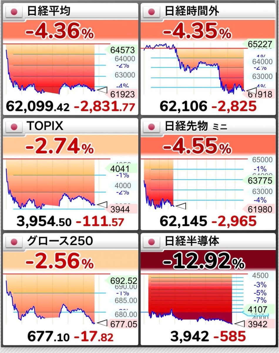 FlpicYukko's tweet photo. 日経平均は2,566円安📉

AI・半導体株への売りが加速し、
キオクシアHD（285A）はストップ安となりました。
市場が大きく動く今、

本当に見るべきなのは、この下落の先にある資金の流れです。👇 https://t.co/chilZW5Baq