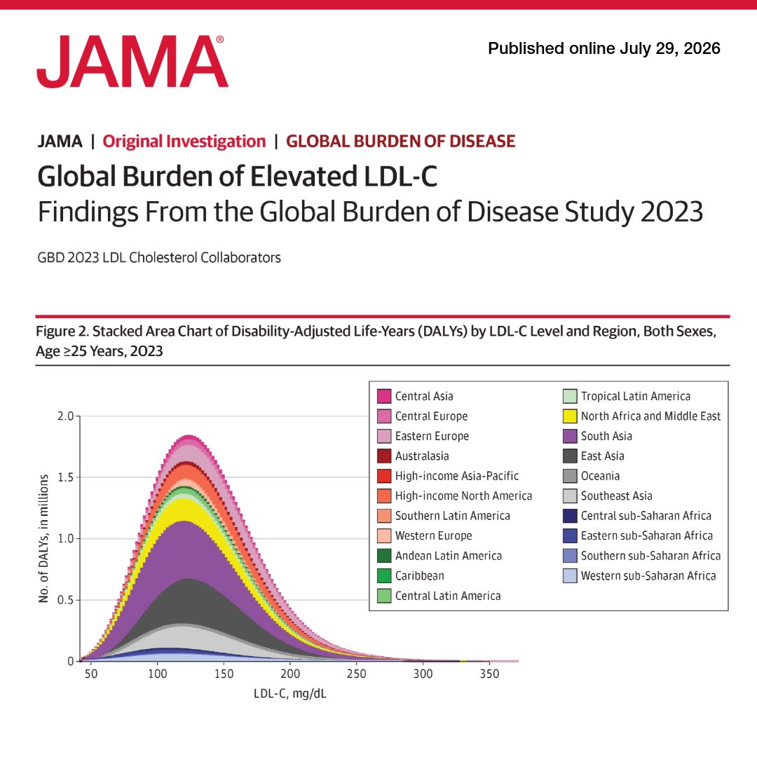 JAMA_current's tweet photo. Although age-standardized #death and #disability-adjusted life-year rates declined since 1990, the total burden increased as #population growth and #aging shifted more of the burden toward middle-sociodemographic countries.

🔗 https://t.co/DBmW0aY7t0 https://t.co/2tXFiUetJa