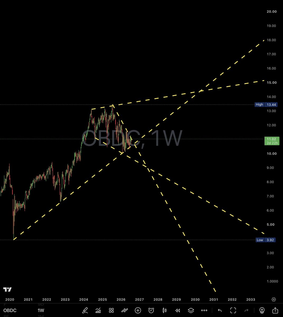 x369shadow's tweet photo. —From The Shadow—

$OBDC – Weekly timeframe
A long-term ascending trendline is drawn from the 2020 low,along with several yellow resistance/channel lines
Price is currently near the upper area and the overall structure still looks bullis even though it’s getting compressed
#OBDC https://t.co/2vZADzsXog