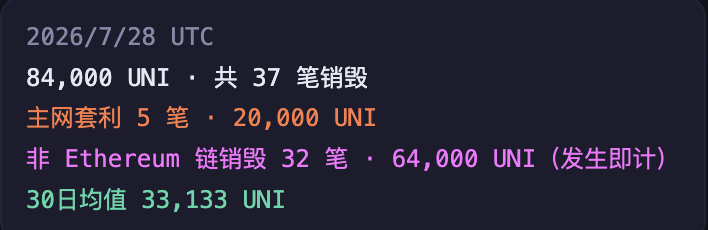 Super4DeFi's tweet photo. uni的销毁，现在robinhood链占了大部头，第一个完整日（7月28日）销毁了48000个uni。
全网日销毁86000个uni。 https://t.co/cy26rZusgX