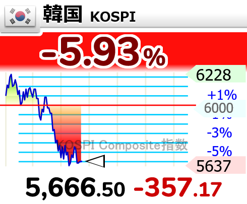 nicosokufx's tweet photo. 🇰🇷韓国KOSPI
「サーキットブレーカー翌日も続落」日本連れ安😭

KOSPI
昨日は -10.84％
今日も一時 -5.93％

通常、サーキットブレーカー発動後は、
✅売買再開後の自律反発
✅翌日の値ごろ感買い
が入りやすい傾向があります。

しかし今回は、
✅昨日は売買再開後も下げ幅拡大
✅今日も反発できず続落

👉押し目買いより、損失回避の売りが優勢。
韓国の個人投資家は相当疲弊していそうです。