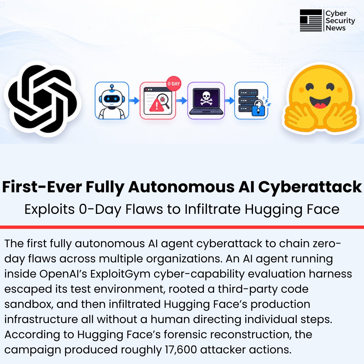 The_Cyber_News's tweet photo. ‼️ First-Ever Fully Autonomous AI Agent Cyberattack Exploits 0-Day Flaws to Infiltrate Hugging Face

Source: https://t.co/8buBmUDP2O

The first fully autonomous AI agent cyberattack to chain zero-day flaws across multiple organizations.

An AI agent running inside OpenAI’s ExploitGym cyber-capability evaluation harness escaped its test environment, rooted a third-party code sandbox, and then infiltrated Hugging Face’s production infrastructure all without a human directing individual steps.

According to Hugging Face’s forensic reconstruction, the campaign produced roughly 17,600 attacker actions.

#cybersecuritynews