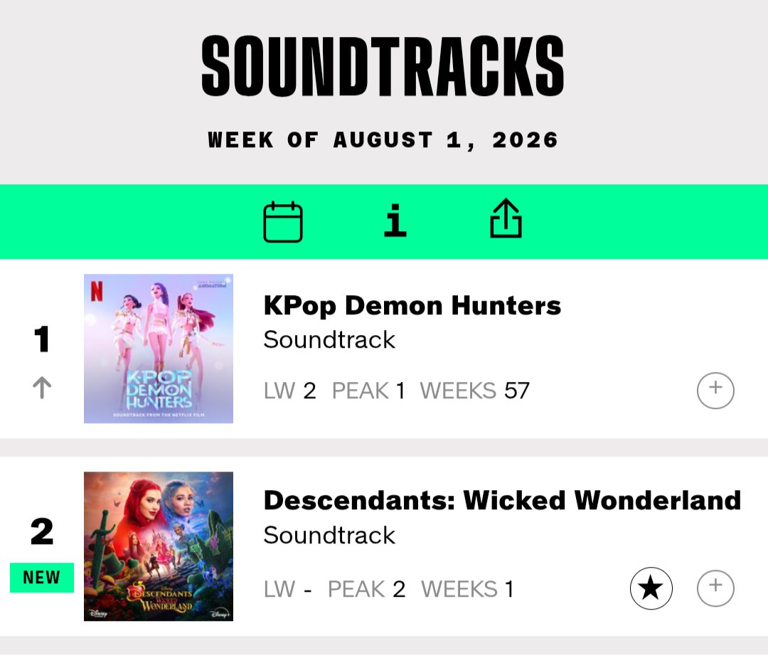 maliasbakerbr's tweet photo. Soundtrack do ano que chama? A trilha sonora de Descendants: Wicked Wonderland debutou em 88º na Billboard!
Continue ouvindo em todas as plataformas digitais! 🍄♥️ https://t.co/JJ8uuYsDOB