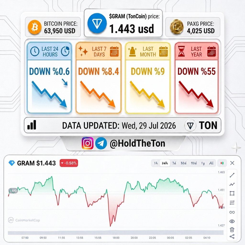 HoldTheGram's tweet photo. 💎 Toncoin price: $1.443 💵 
🟠 Bitcoin price: $63,950 🥇

📊 $Gram (Ton) is now Down 0.6% in the last 24 hours, Down 8.4% in the last 7 days, down 9% in the last month and down 55% in the last year! 🤨

#TonCoin #Telegram #bitcoin #ton #gold #PAXG #Btc #crypto #trading https://t.co/lk4iOYlKMa