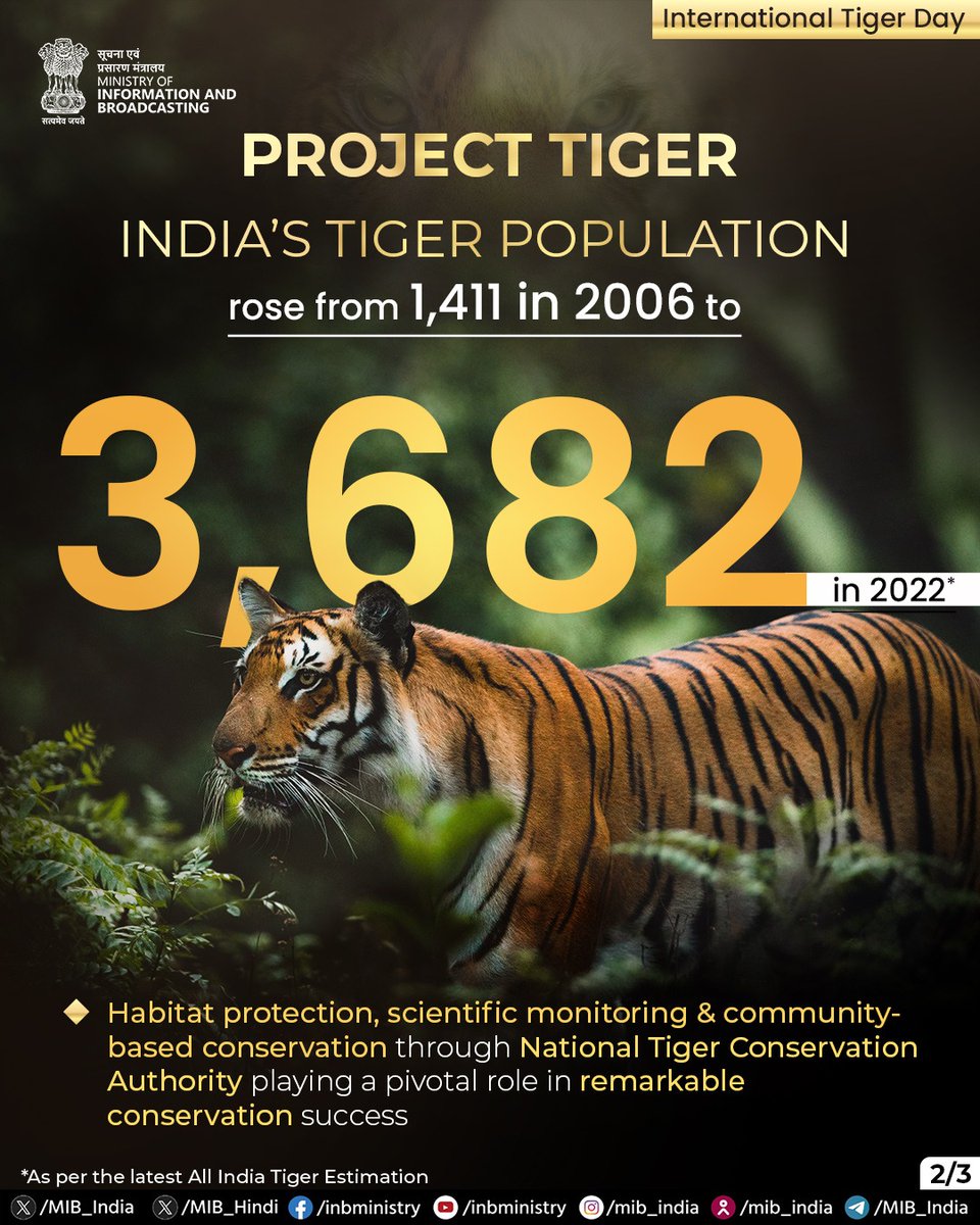 MIB_India's tweet photo. On #InternationalTigerDay, we celebrate India's remarkable conservation journey. 🐅🇮🇳

Home to over 70% of the world's wild tigers, India has increased its tiger population from 1,411 in 2006 to 3,682 in 2022 through sustained conservation efforts, habitat protection, scientific monitoring, and community participation.

#ProjectTiger #WildlifeConservation