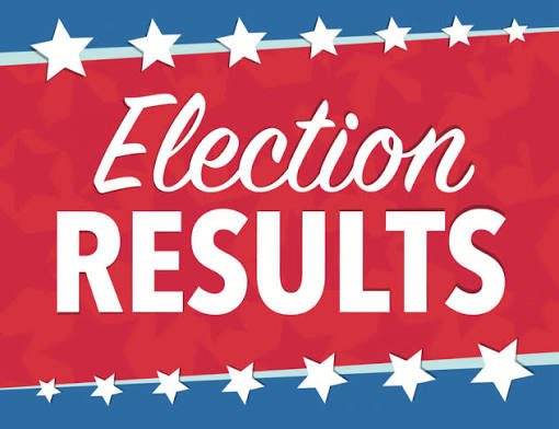 current943's tweet photo. Update:
Precincts Reporting: 455 / 649
Larry Rhoden: 72%
Toby Doeden: 28% https://t.co/IYtk26Xr0q