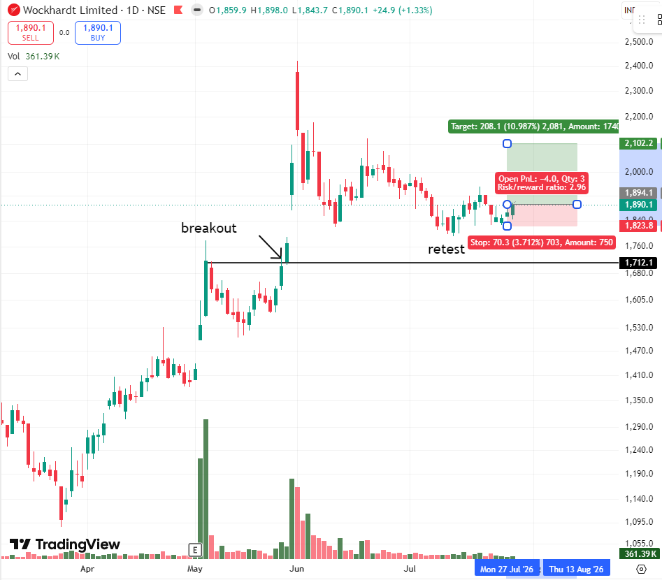 simrr124's tweet photo. SWING TRADE ALERT

#Wockhardt

Multi-year breakout.

Perfect retest.

Now waiting for the next breakout.
 
this stock has the potential to deliver a strong move in August.

#stockmarket #swingtrading #nifty #stocks https://t.co/y4ZLp5TXvM
