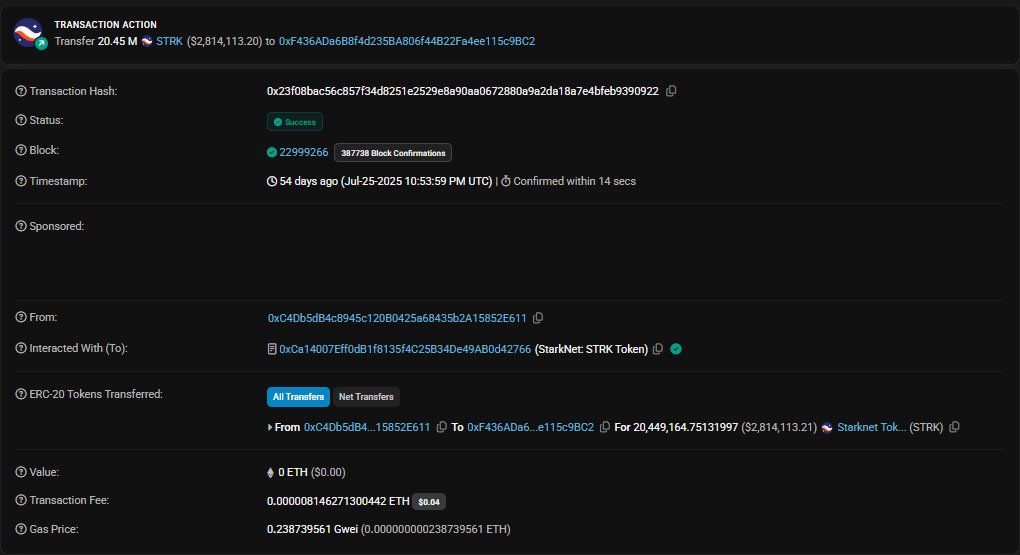 onchainwallets's tweet photo. 🚨⚡ $2.81M STRK WHALE ALERT!
A massive 20.45M STRK ($2.81M) just moved to a private wallet.
Whales continue pulling millions of STRK off known addresses. Accumulation... or positioning before the next big move? 👀🔥
#STRK #Starknet #WhaleAlert https://t.co/PY8RcxDBom