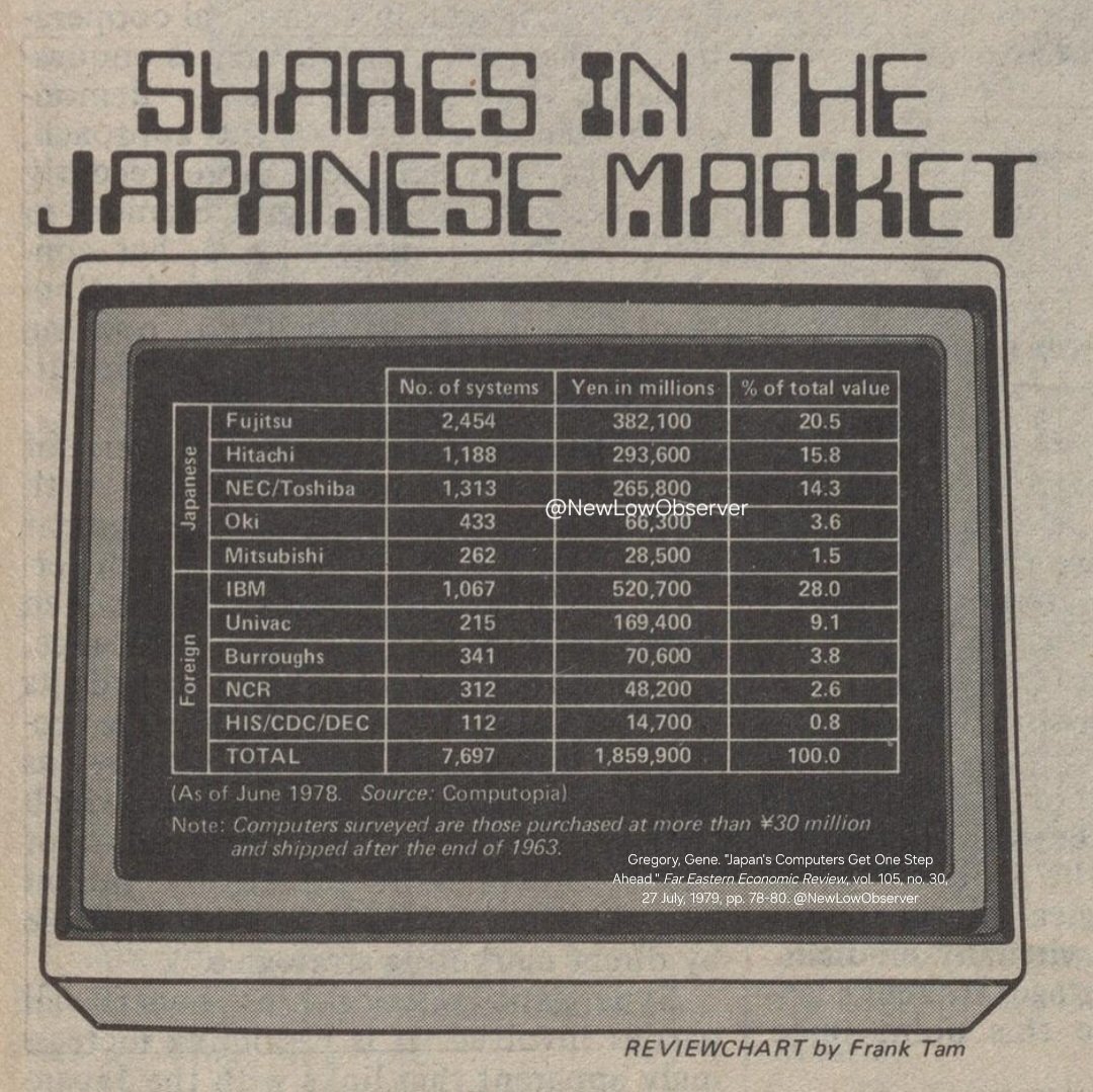 NewLowObserver's tweet photo. July 1979: Computer Market Share

"Japanese computers get one step ahead."

#Fujitsu #Hitachi #NEC #Toshiba #Oki #Mitsubishi $IBM #Univac #Burrough #NCR #DEC https://t.co/uuTCTrZmG8