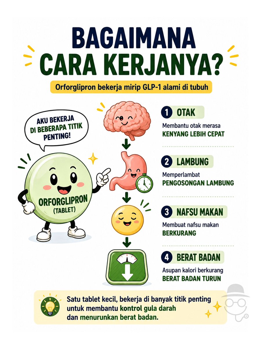 doktercamo's tweet photo. Jadi ada obat golongan GLP-1 RA baru yang BISA DIMINUM, bukan disuntikkan seperti semaglutide atau dulaglutide.

Namanya Orforglipron.
Orforglipron merupakan obat GLP-1 receptor agonist (GLP-1 RA) generasi baru yang bekerja mirip dengan semaglutide maupun dulaglutide.

Cara kerjanya:
🧠 Membantu otak merasa kenyang lebih cepat.
🍽️ Memperlambat pengosongan lambung.
🍛 Mengurangi nafsu makan.
⚖️ Asupan kalori berkurang sehingga berat badan dapat ikut turun.

Dalam studi fase 3 ATTAIN-1 pada 3.127 orang dewasa dengan obesitas tanpa diabetes, rerata berat badan turun 7,5% (6 mg), 8,4% (12 mg), dan 11,2% (36 mg) pada minggu ke-72; lingkar pinggang, tekanan darah sistolik, non-HDL cholesterol, dan trigliserida juga ikut membaik.

Studi lain pada diabetes tipe 2 awal juga melapoekan penurunan HbA1c secara bermakna selama 40 minggu. Jadi, antusiasme terhadap obat ini datang bukan hanya karena bentuknya tablet, tetapi juga karena hasil uji klinisnya memang menjanjikan. 🤓

Disclaimer : konten ini untuk edukasi dan bukan pengganti konsultasi medis. Konsultasikan keluhan dan riwayat penyakit anda ke Dokter.

#orforglipron #diabetes #obesitas #metabolik #tanyadoktercamo