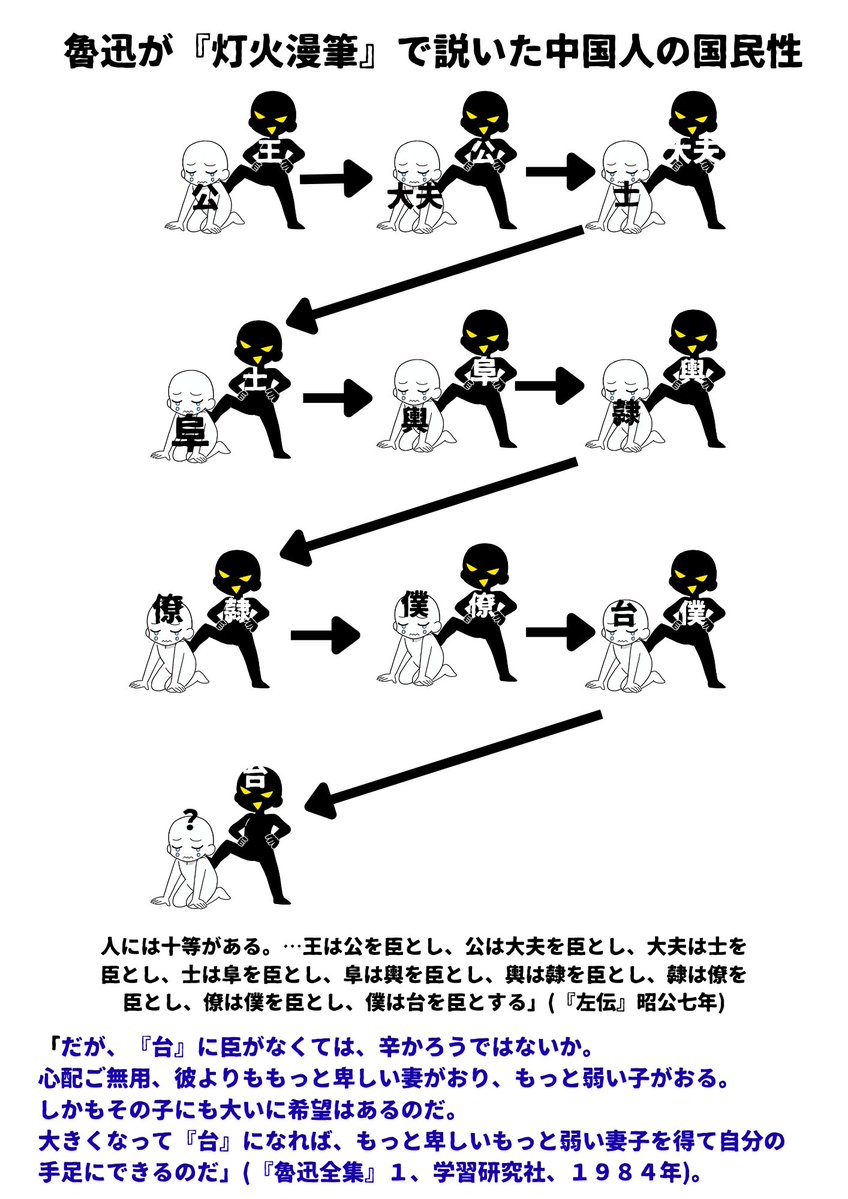 superwangbadan's tweet photo. 中国人が動物を虐待する理由、それは動物だからではない。弱者だから。
魯迅が100年前に指摘しているが、彼が引用した書物は『左傳』、孔子が編纂したと言われる歴史書。

つまり、「強者が弱者をいじめ、弱者はより弱い者をいじめる」のは2500年前からの「伝統文化」なのである。 https://t.co/ldJeoqn1Z7