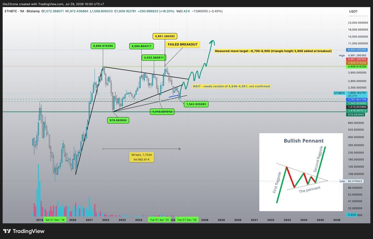 Pure8Nature's tweet photo. $ETH / $BTC  Monthly Chart  

~$1,910 = 1 $ETH today.. https://t.co/85hUIXm17S