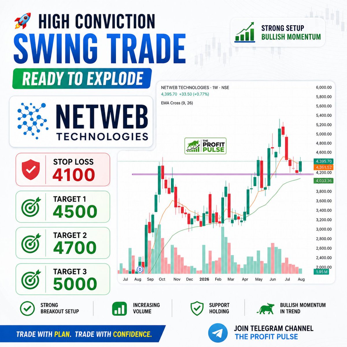 rahuljha2782001's tweet photo. ๐ HIGH CONVICTION SWING TRADES READY TO EXPLODE ๐
โ
Netweb Technologies
Q1 SL NET PROFIT 853M RUPEES VS 305M (YOY)
Q1 EBITDA 1.2B RUPEES VS 448M (YOY) || Q1 EBITDA MARGIN 14.7% VS 14.9% (YOY)
#SwingTrade #SwingTrading #StockMarket #StocksToWatch #NetwebTechnologies https://t.co/EP2i0gH8BU