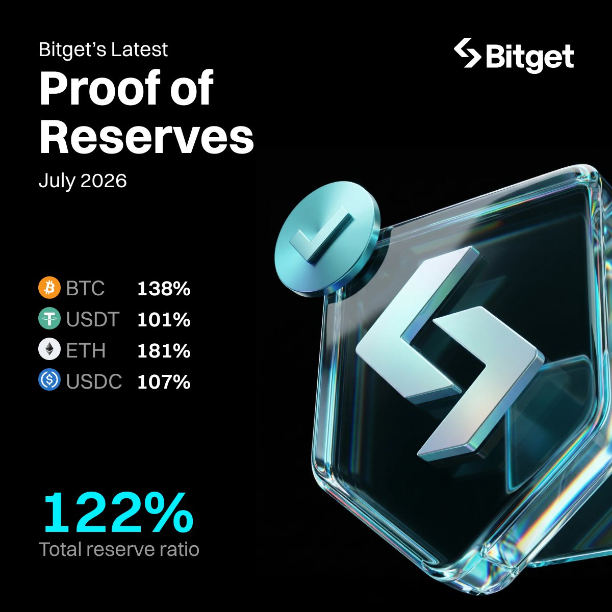 bitget's tweet photo. July 2026 Proof of Reserves is out 🔒

Bitget posts a 122% reserve ratio, setting the standard for trust &amp; security as the world’s largest Universal Exchange (UEX). https://t.co/KZ4WWu6G9Q