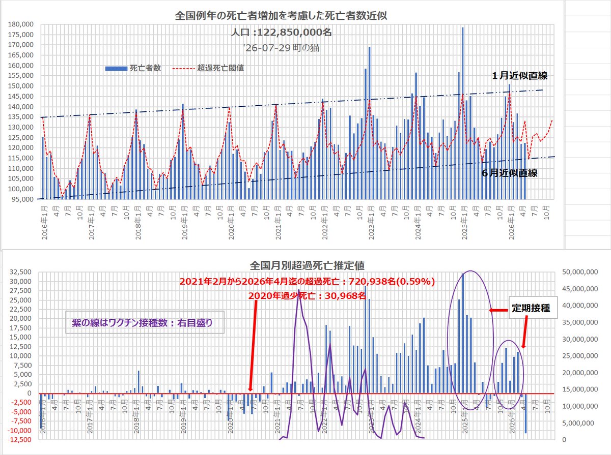 dDHpsuyF2l93979's tweet photo. RFK Jr.はファウチ博士を完膚なきまでに粉砕した！
「何百万人もの人々が傷ついた。
彼はマスクについて嘘をついた。
社会的距離について嘘をついた。
感染経路について嘘をついた。
自然免疫について嘘をついた。
ワクチンが感染を防ぐ能力について嘘をついた。」

日本は誰が責任取るの🙃 https://t.co/BPBul1zyJV