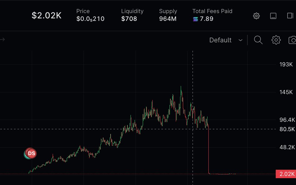 Nofelinesss's tweet photo. This is why I tell everyone to check Global Fees Paid before buying a memecoin.

Look at this chart.

It ran to 140K+ market cap...

Then completely nuked.

The warning was there the whole time:

Total Fees Paid: 7.89 SOL.

That's way too low for a coin that reached that valuation.

Every real buy and sell generates fees.

If a coin has a huge market cap but barely any fees, it usually means the volume wasn't organic.

Teams can inflate charts with bundled transactions while spending very little on fees.

My rule of thumb:

• Near graduation: 8+ SOL in fees
• Graduated: 10+ SOL minimum
• Around 1–2 SOL in fees for every 10K market cap

This chart peaked around 150K MC with less than 8 SOL in total fees.

That was a massive red flag.

Stop chasing market cap.

Start checking the fees.

It'll keep you out of more rugs than almost anything else.