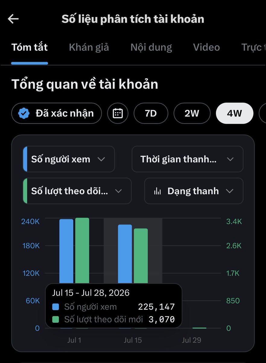 Louisb_crypto's tweet photo. Nếu hôm nay X snap chốt sổ pay
thì 14 ngày qua mình gặt được:👇
📈 +225.147 lượt xem✅
🟢 +3.070 anh em tích xanh✅
Anh em đoán thử xem tới 100u chưa? 👀
Comment số mình nghĩ đi!♻️
#buildx #cryptoVN https://t.co/bjhqDw4gdZ