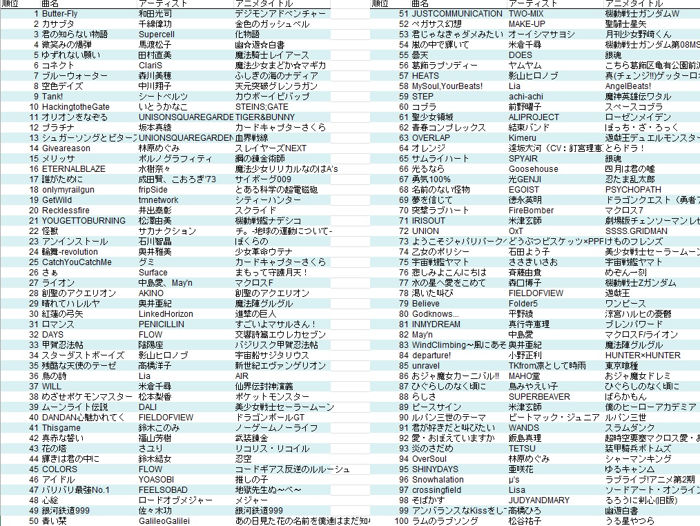 gpinc_jp's tweet photo. アニソン・リクエスト曲、
本当にたくさんのご応募ありがとうございました！
総曲数4,000以上、トップ100を公開します。
見ているだけで、ワクワクします♪
※諸事情で採用できない曲もあります、リストは誤植もあると思います、あくまで参考としてご覧ください https://t.co/yTuXBMmu2W