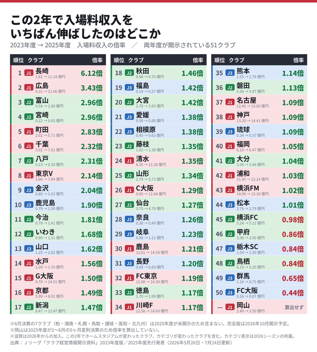 Jx_League's tweet photo. Jリーグ 入場料収入の2年間の伸び（2023年度→2025年度・51クラブ）

1位は長崎の6.1倍。実額でも51クラブ中28位から13位に上がりました。

※スタジアムやカテゴリが変わったクラブを含みます
※6月決算の7クラブは2025年度が未開示のため対象外です https://t.co/3gCw0bYHfj