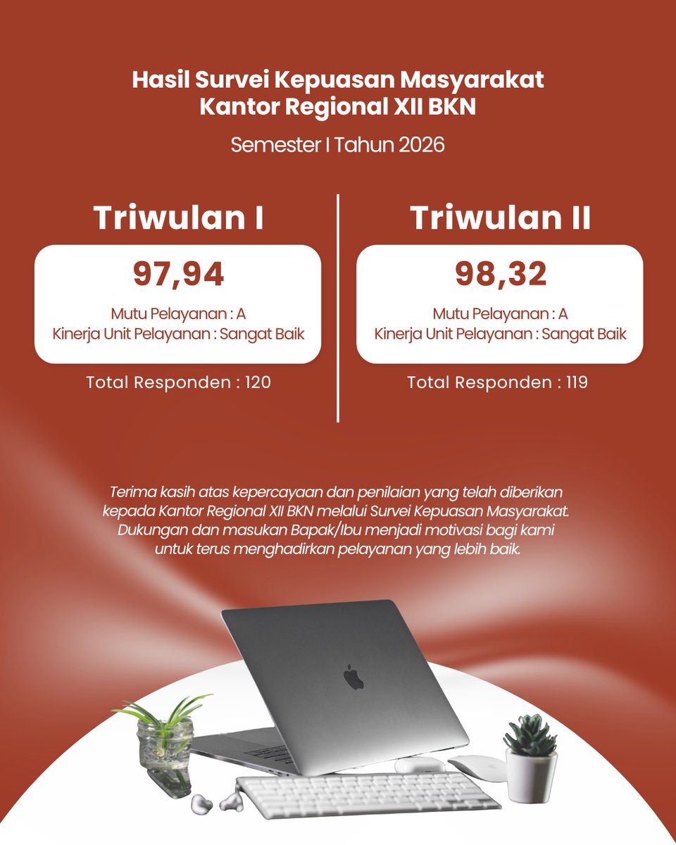 kanreg12bkn's tweet photo. Terima kasih atas kepercayaan dan penilaian yang telah diberikan. Dukungan dan masukan bapak/ibu menjadi motivasi bagi kami dalam menghasilkan pelayanan yang lebih baik🙏🏼 https://t.co/ZxakNU8YdT