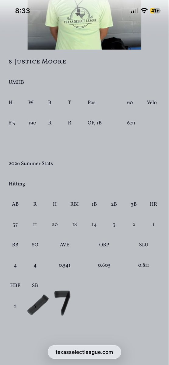 justicemoore44's tweet photo. Finished up the summer season playing for @TXSelectLeague 

Next up... @crubaseball 
@HunterJ17hj @MikeStawski @cooper_hake36 @TrueToTheCru https://t.co/wF9Y5Zud3i
