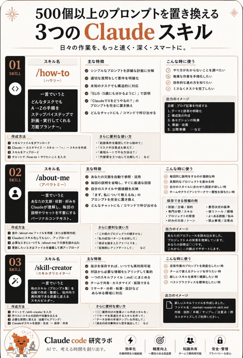 claudecode84's tweet photo. 500以上の
プロンプトが不要に

ClaudeにはSkill
という機能がある。
この3つを作るだけで、
毎日のテンプレ集が
丸ごと不要になる。

Skill 1: /how-to

シンプルなプロンプトを
細かい計画に自動変換。
AIが勝手に深掘りして
教えてくれるから、
毎回説明する手間が消える。

Skill 2: /about-me

・自分の背景
・スタイル
・好みを1回だけ登録

以降は自動で反映される。
「前に言ったけど…」という
再説明が永遠に不要。

Skill 3: /skill-creator

決まったプロンプト群を
1つのスキルにまとめて保存。
名前を付けるだけで
��のチャットからでも呼び出せる。

つまり
この3つで
500以上のプロンプト辞書が完成
毎回の入力が激減する

作り方もシンプル。
/skill-creator で話す
→ Claudeが自動でスキルを作成
→ 保存して
　どのチャットからでも呼び出し

チーム全体で共有も可能。
1人が作ったスキルを
チーム全員で使える。

プロンプトハンティングは終わり
これが適切なツール選びの本質

設定は 
https://t.co/23INBk7TO1 の Customize → Skills へ