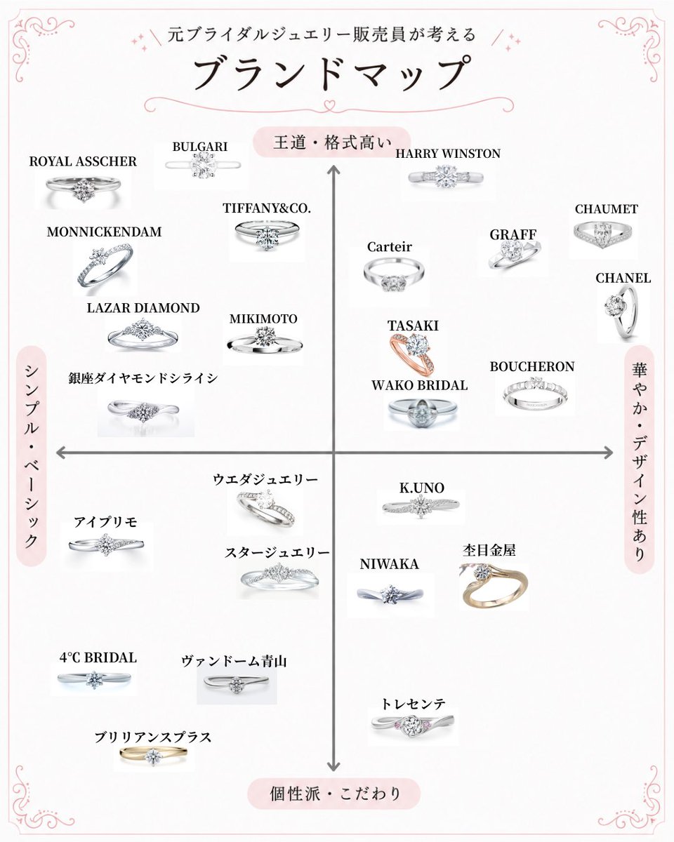 ringnavi_eri's tweet photo. 婚約指輪ブランドをデザインの雰囲気で分けてみました💍
ブランド選びで迷っている方の参考になればうれしいです🥹
あなたが気になるブランドはどこですか？🤍 https://t.co/k60gBvCeLK