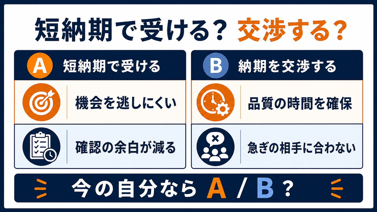 CoachPoten's tweet photo. 条件は合うけれど、納期だけ短い案件。
そのまま受けるか、先に交渉するか。

A. 短納期のまま受ける
- 機会を逃し���くい
- ただし確認や品質の余白が減る

B. 納期を交渉する
- 作業と確認の時間を確保しやすい
- ただし急ぎの相手には合わない可能性がある

範囲と基準が明確ならAも選べる。
素材や確認者が未定ならBが安全になりやすい。

今の自分なら、A/Bどちらを選びますか？

#副業 #案件選び #仕事術