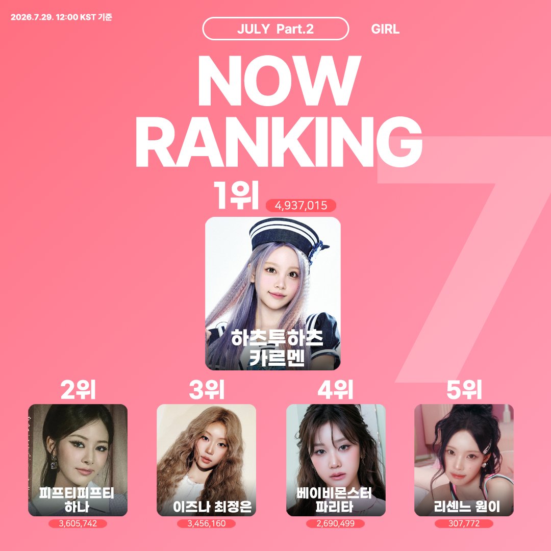 THEK___KING's tweet photo. #덕킹 7월 Part.2 개인-여자 랭킹 NOW RANKING D-day

🔥 GIRL Ranking 🔥
내 최애를 위한 심장 떨림! 지금 바로 투표 GO!
내 손으로 1위 만드는 그 순간!

투표하러 가기 ❥
🔗 https://t.co/e8HAldOQ44

🏆#하츠투하츠 #카르멘 #Hearts2Hearts #Carmen
#피프티피프티 #하나 #FIFTYFIFTY #HANA
#이즈나 #최정은 #izna #CHOIJUNGEUN
#베이비몬스터 #파리타 #BABYMONSTER #PHARITA
#리센느 #원이 #RESCENE #WONI