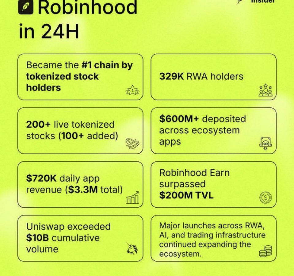 RobinHubBuzz's tweet photo. 24h Recap
AI
- @agentcoinmoney
- @sherwoodagent
- @CreaoAI
- @LoxCorp
- @sherwoodagent

RWA
- @ProjectDinoHood
- @longdotxyz
- @WaymarkMoney
- @ClutchMarkets
- @ponsdotfamily

Trading
- @launchonvaro 
- @virtuals_io 
- @otto_data 
@rialto_xyz 
- @BinanceWallet 
- @S_L_V_R_FUN https://t.co/STvTZ8TfRT