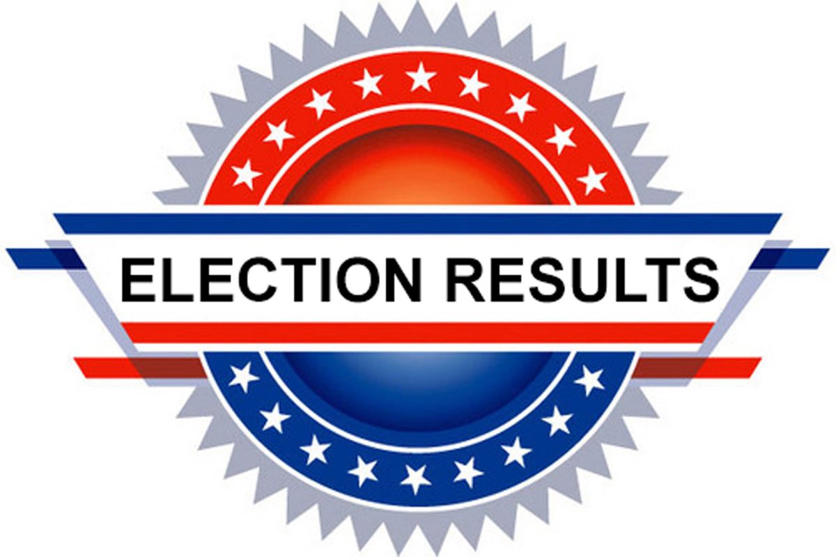 current943's tweet photo. Update: 
Larry Rhoden is in the lead with 72% of the total votes.  532/649 precincts reporting. https://t.co/JuA5NwxAOX