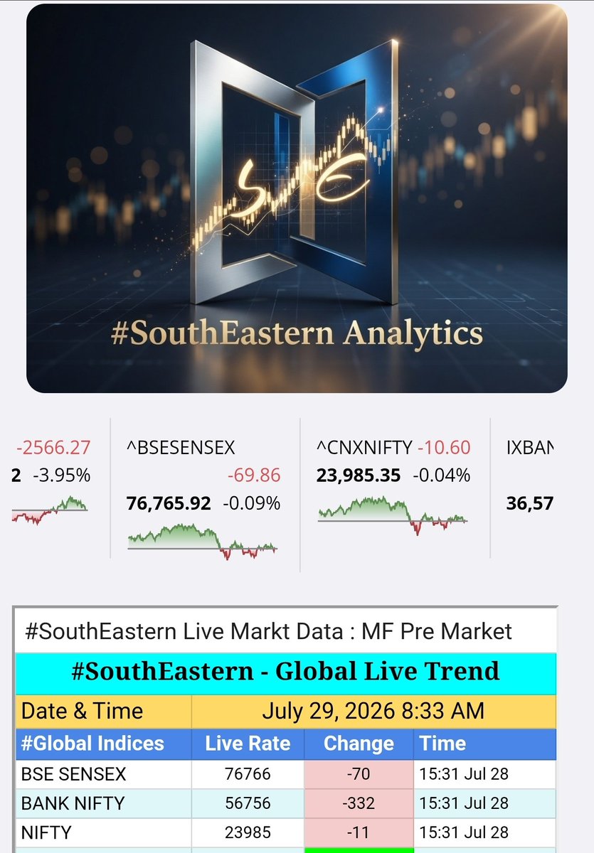 i_SouthEastern's tweet photo. #SouthEastern Pre Market

~ Nifty heading for a higher open this morning, low volume &amp; volatile session as US FED meet on way.

~ Impressive Q1 earnings by Fmcg and consumption companies, Dmart, HUL on outperform call, IT &amp; pharma for intraday.

~ Metals &amp; Energy on down tick. https://t.co/q7hXpW9duv