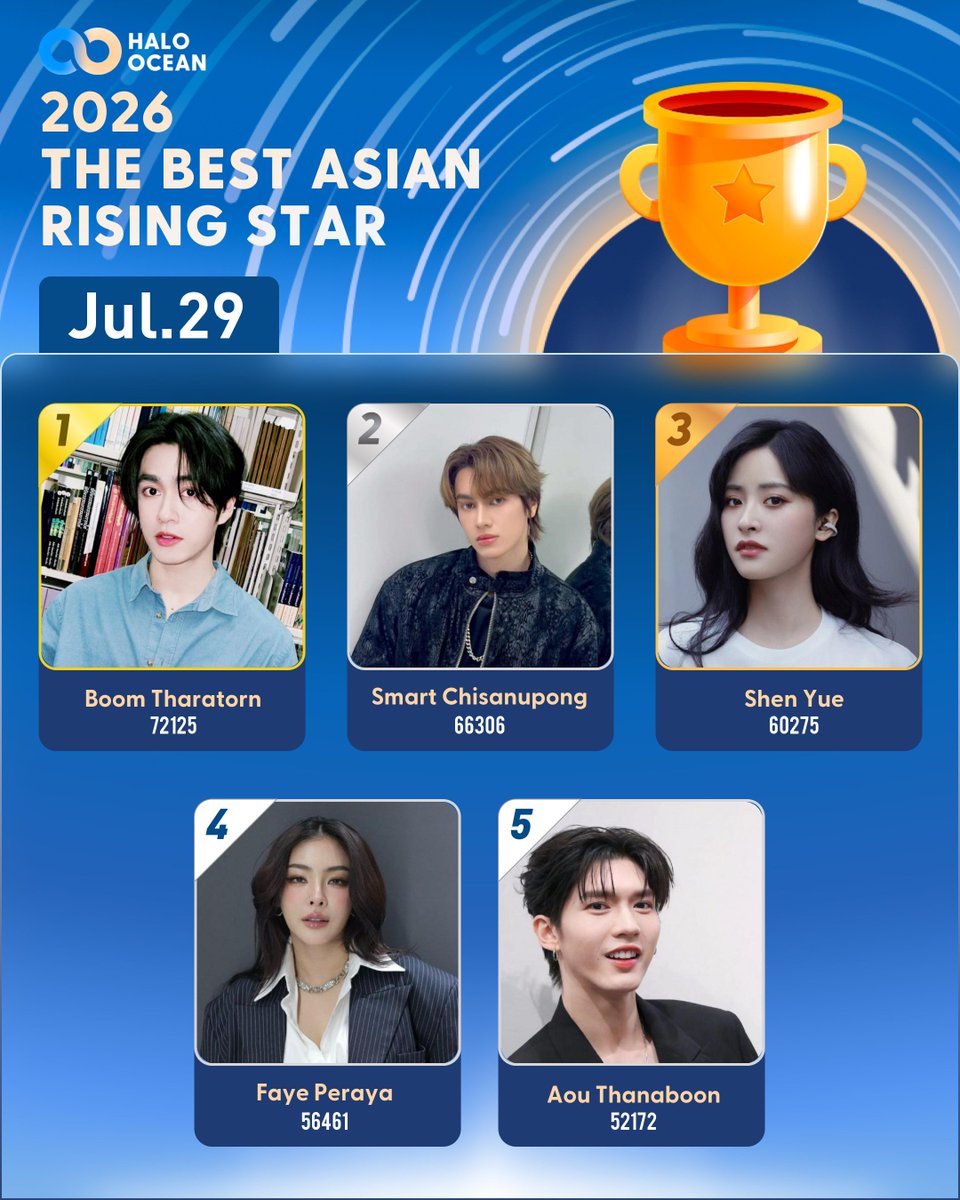 HaloOcean2023's tweet photo. 💖Come and vote for your favorite artist!

🔝As of now, the top five artists are:
1.  Boom Tharatorn #besevboom 
2. Smart Chisanupong #smartcsnp 
3. Shen Yue #ShenYue 
4. Faye Peraya #FayePeraya 
5. Aou Thanaboon #aou_tnbknr 

🔗https://t.co/SpmbC2Hv3z
#HaloOcean https://t.co/kjtPvMDC3B