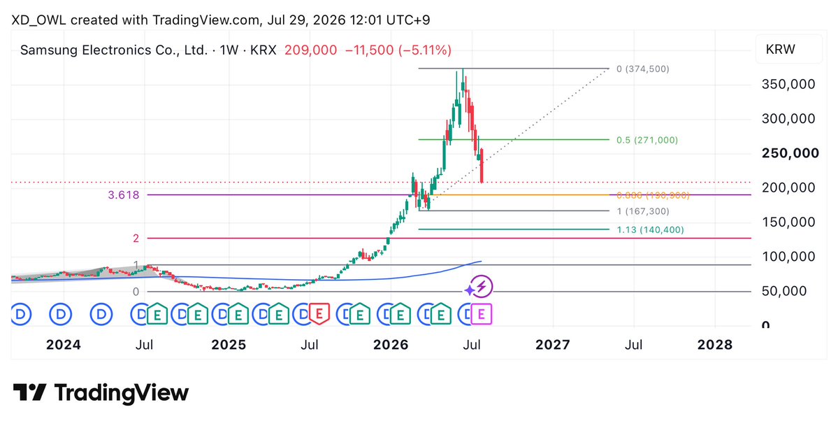 XD210K's tweet photo. #kospi #samsung 
#harmonictrading https://t.co/jnXMkCKNKW