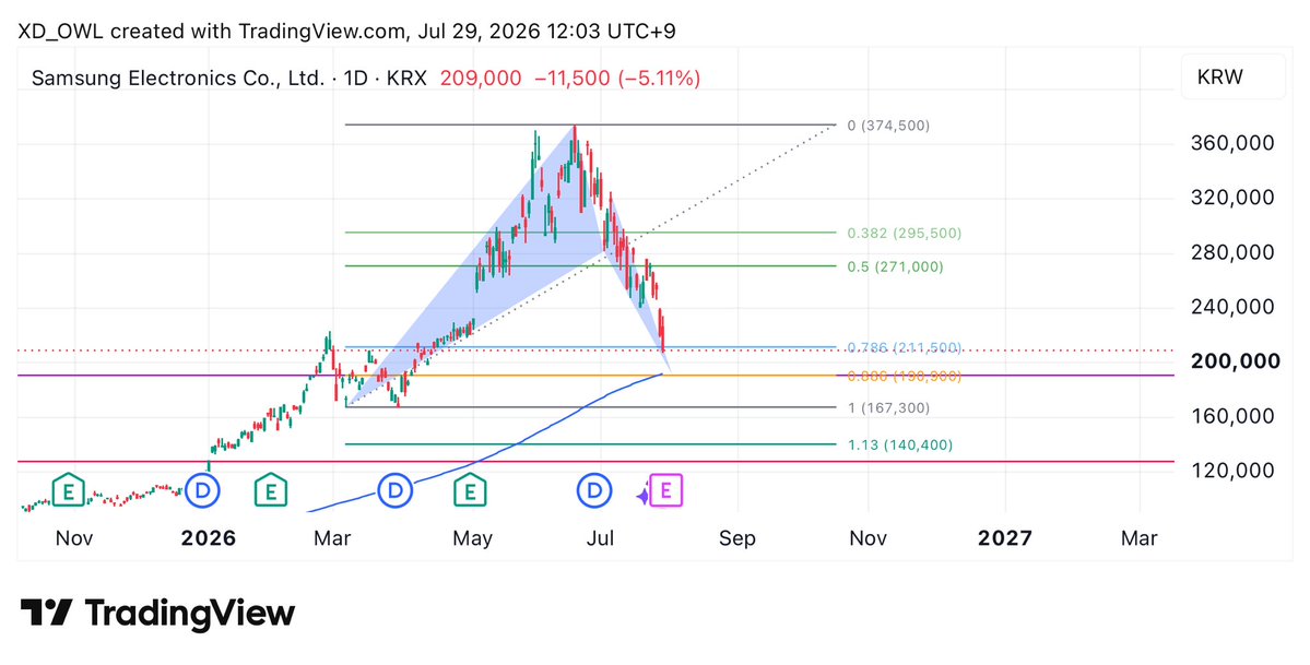 XD210K's tweet photo. #kospi #samsung 
#harmonictrading https://t.co/jnXMkCKNKW