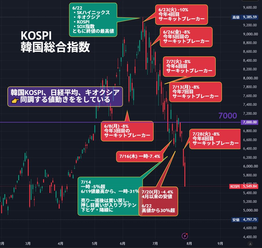 nicosokufx's tweet photo. 🇰🇷韓国KOSPI「6月高値から約-41％」暴落📉

✅6月22日高値　9,385
✅7月29日現在　5,550前後
👉️わずか1カ月余りで約-41％

『ハゲタカ』
（鷲津）「韓国を買い叩け！」

サーキットブレーカーが相次ぎ、
信用・レバ勢の投げ売りが続く韓国市場。

個人投資家を投げさせたあと、
海外投資家が安値を拾う展開となるのか。