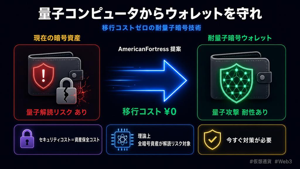 web3hoshizora's tweet photo. 大切なウォレットを資金を動かさずに量子コンピュータから守れる時代が来るかもしれない。

AmericanFortressが提案したのは「移行コストゼロ」の耐量子暗号技術。

注目すべきは、今の暗号資産は量子コンピュータが実用化されると理論上すべて解読リスクがある点。FP目線では「セキュリティコストが資産保全コストになる」という結果が出ている。

あなたのウォレット、量子対策まで考えてますか？

#仮想通貨 #Web3
