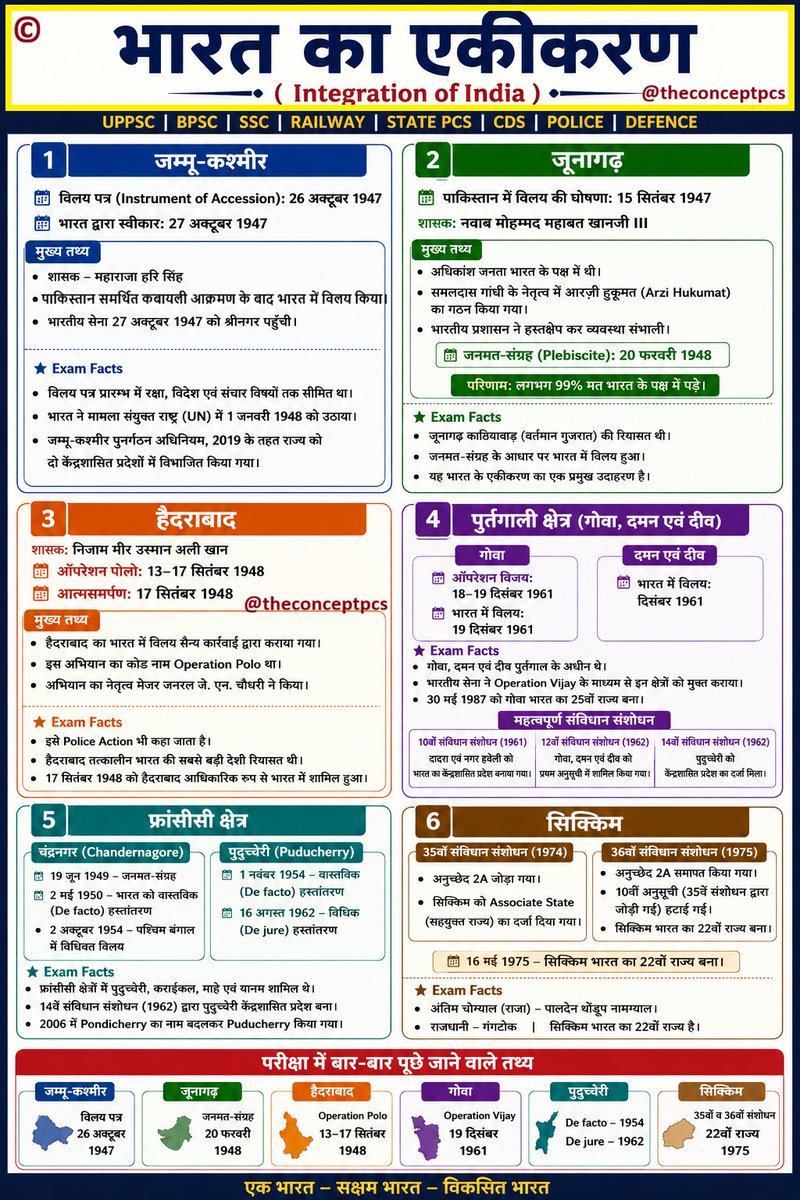 THECONCEPTPCS's tweet photo. ✅ भारत का एकीकरण (Integration of India)
🔶 जम्मू-कश्मीर
🔶 जूनागढ़
🔶 हैदराबाद
🔶 पुर्तगाली क्षेत्र (गोवा, दमन एवं दीव)
🔶 फ्रांसीसी क्षेत्र
🔶 सिक्किम
#Constitution #ConstitutionOfIndia #polity #indianpolity #UnificationOfIndia https://t.co/j8CuXgYT9D