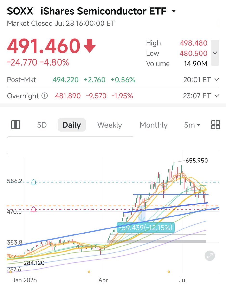 1stPAlpha's tweet photo. $SMH &amp; $SOXX have now lost their neckline. That’s not where you want to see leadership if semi is going higher. Until they reclaim it, the path of least resistance looks lower.

Not everything is weak though. Names like $NTAP continue to show RS. That’s where my attention is. https://t.co/wSPem3I67h
